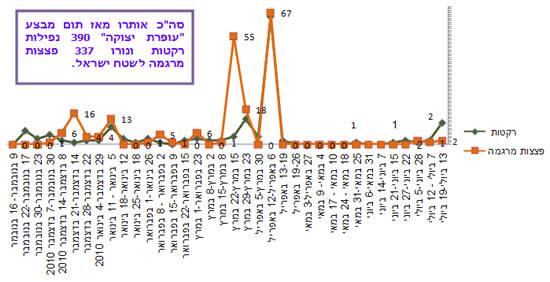 ירי רקטות ופצצות מרגמה