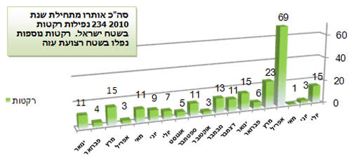 ירי הרקטות במהלך 2010 בחתך חודשי