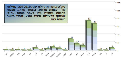 ירי הרקטות במהלך 2010 בחתך חודשי