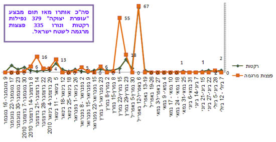 ירי רקטות ופצצות מרגמה