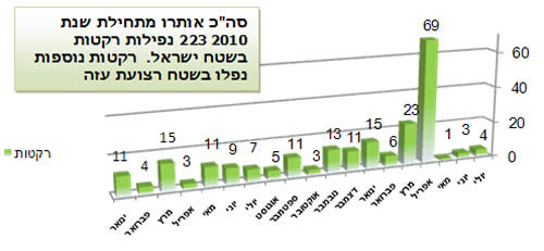 ירי הרקטות במהלך 2010 בחתך חודשי