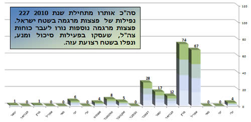 ירי הרקטות במהלך 2010 בחתך חודשי