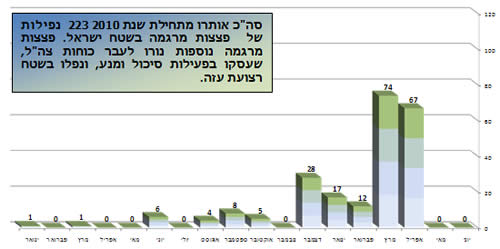 ירי הרקטות במהלך 2010 בחתך חודשי