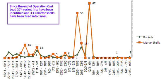 Rocket and mortar shell fire into Israeli territory 