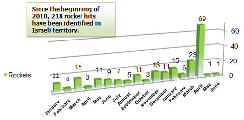 Rocket Fire -- Monthly Distribution