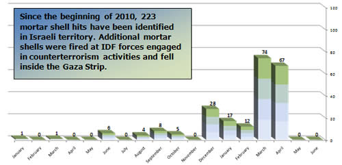 Mortar Shell Fire -- Monthly Distribution