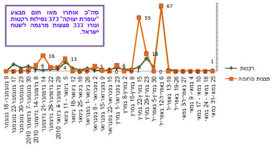 ירי רקטות ופצצות מרגמה