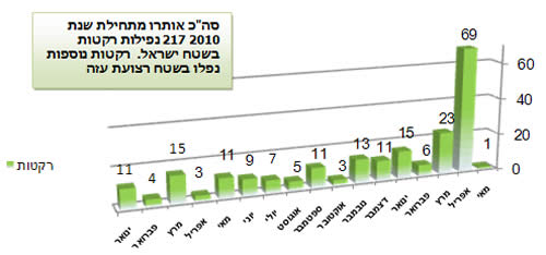 ירי הרקטות במהלך 2010 בחתך חודשי