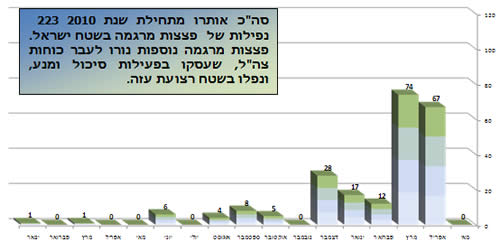 ירי הרקטות במהלך 2010 בחתך חודשי