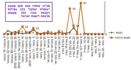 ירי רקטות ופצצות מרגמה