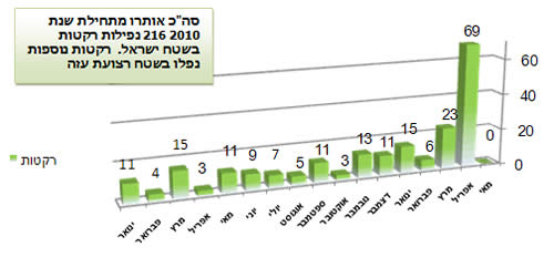 ירי הרקטות במהלך 2010 בחתך חודשי