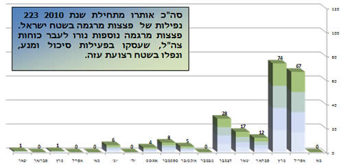 ירי הרקטות במהלך 2010 בחתך חודשי