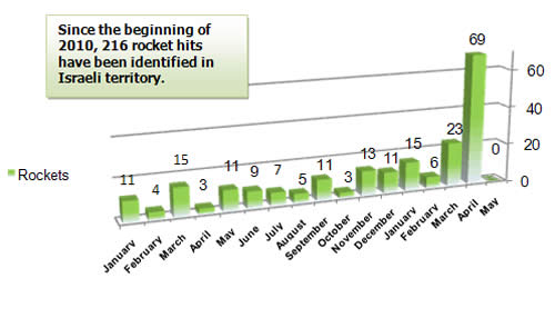 Rocket Fire -- Monthly Distribution