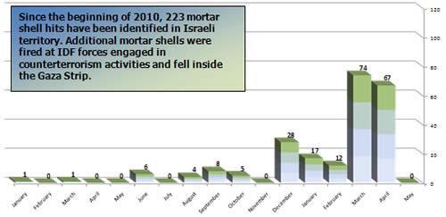 Mortar Shell Fire -- Monthly Distribution