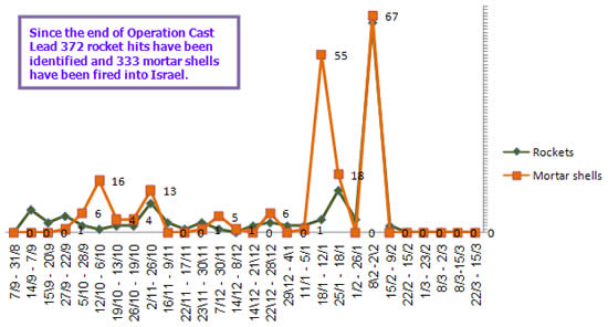 Rocket and mortar shell fire into Israeli territory 