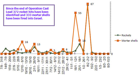 Rocket and mortar shell fire into Israeli territory 