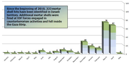 Mortar Shell Fire -- Monthly Distribution