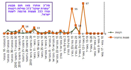 ירי רקטות ופצצות מרגמה