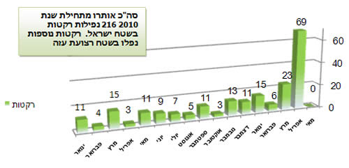 ירי הרקטות במהלך 2010 בחתך חודשי