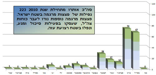 ירי הרקטות במהלך 2010 בחתך חודשי