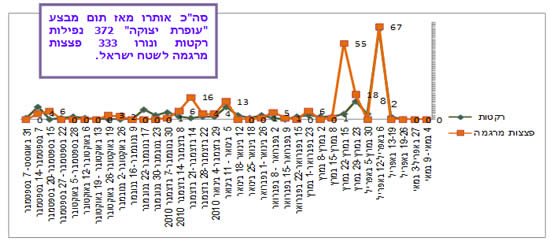 ירי רקטות ופצצות מרגמה