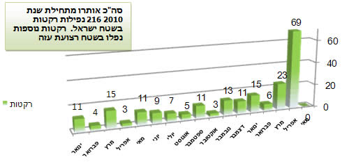 ירי הרקטות במהלך 2010 בחתך חודשי