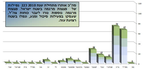 ירי הרקטות במהלך 2010 בחתך חודשי