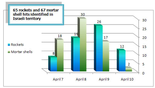 Daily Distribution of Rocket and Mortar Shell Fire (April 7-10)