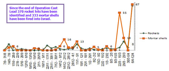 Rocket and mortar shell fire into Israeli territory 