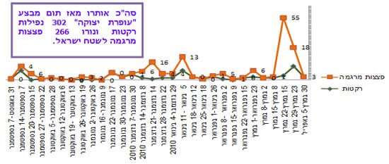 ירי רקטות ופצצות מרגמה