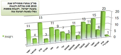 ירי הרקטות במהלך 2010 בחתך חודשי