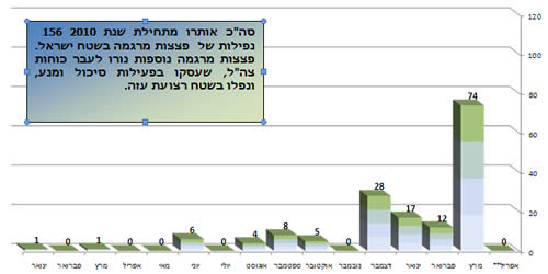 ירי הרקטות במהלך 2010 בחתך חודשי