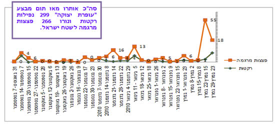 ירי רקטות ופצצות מרגמה