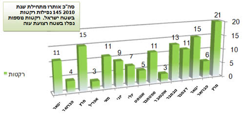 ירי הרקטות במהלך 2010 בחתך חודשי