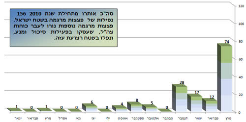 ירי הרקטות במהלך 2010 בחתך חודשי