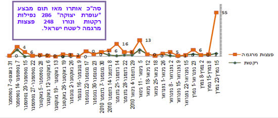 ירי רקטות ופצצות מרגמה