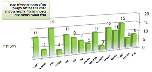 ירי הרקטות במהלך 2010 בחתך חודשי