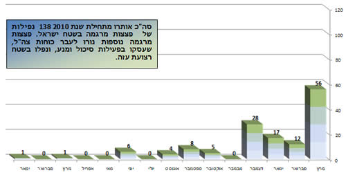 ירי הרקטות במהלך 2010 בחתך חודשי