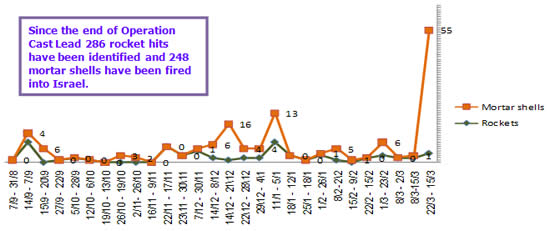 Rocket and mortar shell fire into Israeli territory 