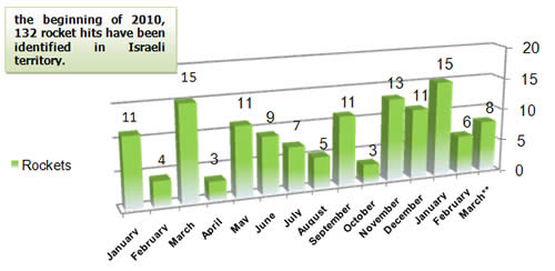 Rocket Fire -- Monthly Distribution