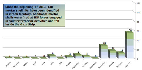 Mortar Shell Fire -- Monthly Distribution