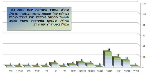 ירי הרקטות במהלך 2010 בחתך חודשי