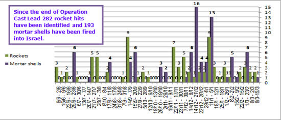 Rocket and mortar shell fire into Israeli territory 