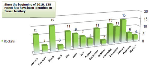 Rocket Fire -- Monthly Distribution