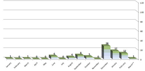 Mortar Shell Fire -- Monthly Distribution