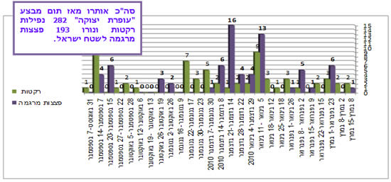 ירי רקטות ופצצות מרגמה