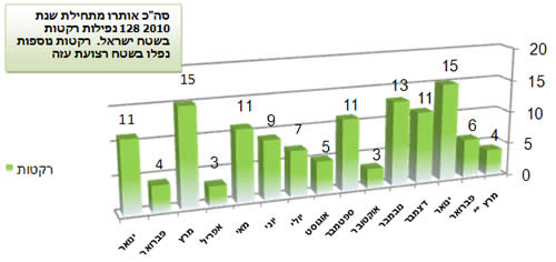 ירי הרקטות במהלך 2010 בחתך חודשי