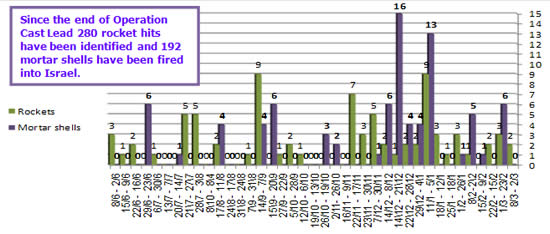 Rocket and mortar shell fire into Israeli territory 