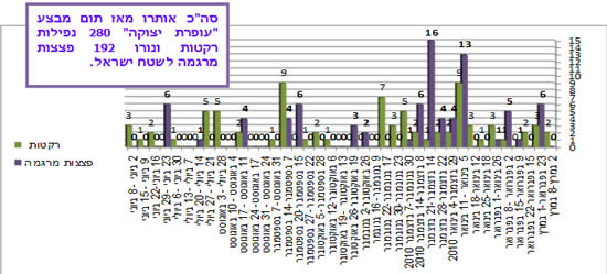 ירי רקטות ופצצות מרגמה