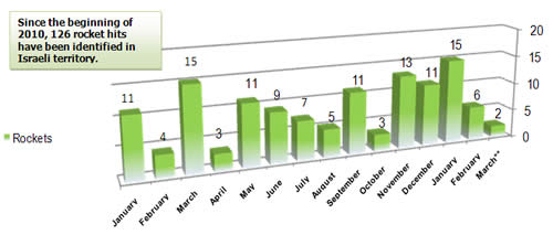 Rocket Fire -- Monthly Distribution